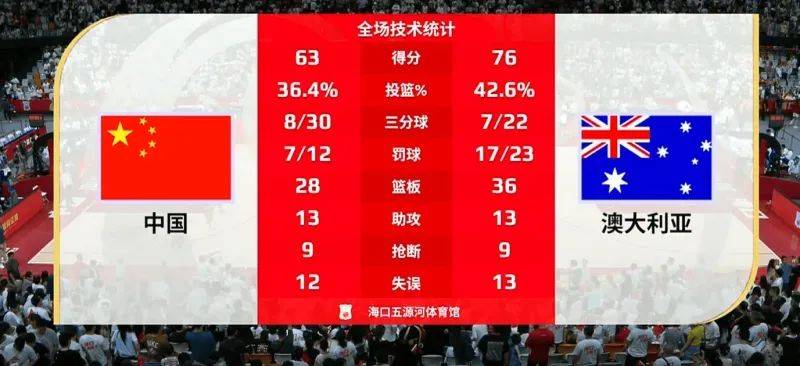 中国女篮热身赛63-76惜败澳大利亚，韩旭独揽15+9