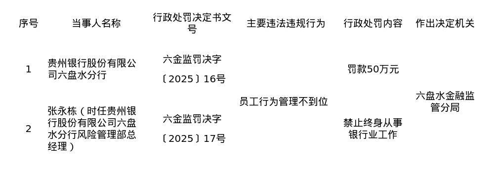 贵州银行六盘水分行被罚50万，责任人被终身禁业_管理_违法_金融监督