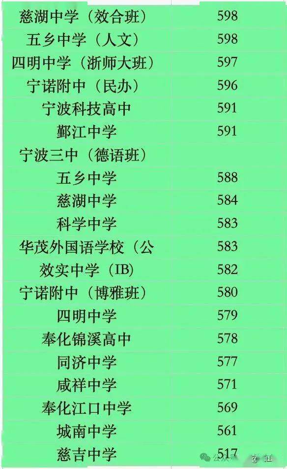 2025牛镇录取分数线_ 2025年宁波中考录取分数线 _