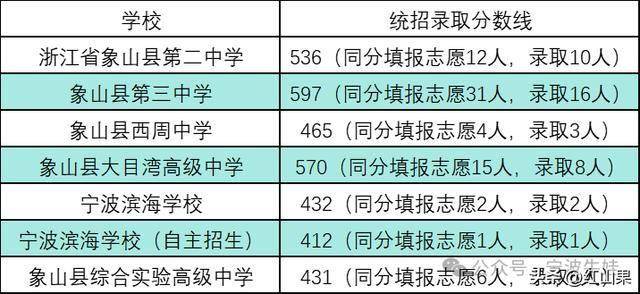 _ 2025年宁波中考录取分数线 _2025牛镇录取分数线