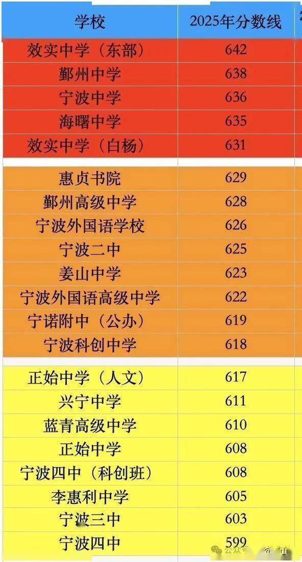 2025牛镇录取分数线_ 2025年宁波中考录取分数线 _