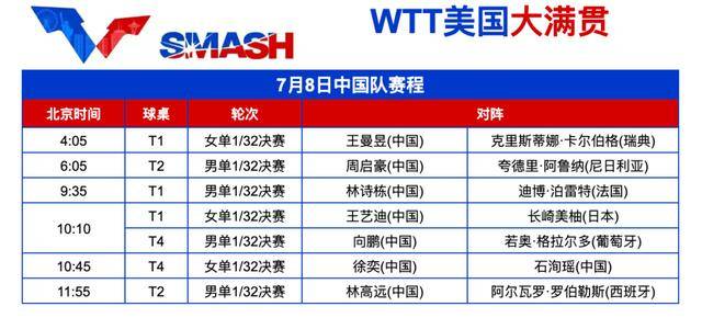 WTT美国大满贯：国乒主力强势出击，王曼昱、林诗栋、林高远领衔单打赛场
