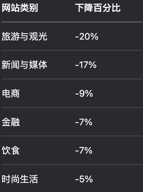 AI狂欢，网站末日来了！互联网变现难，谷歌让点击惨遭灭顶之灾
