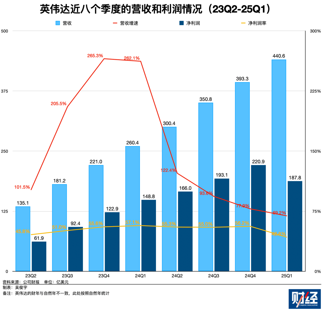 经历两轮股价低谷后，英伟达成全球首家市值4万亿美元公司