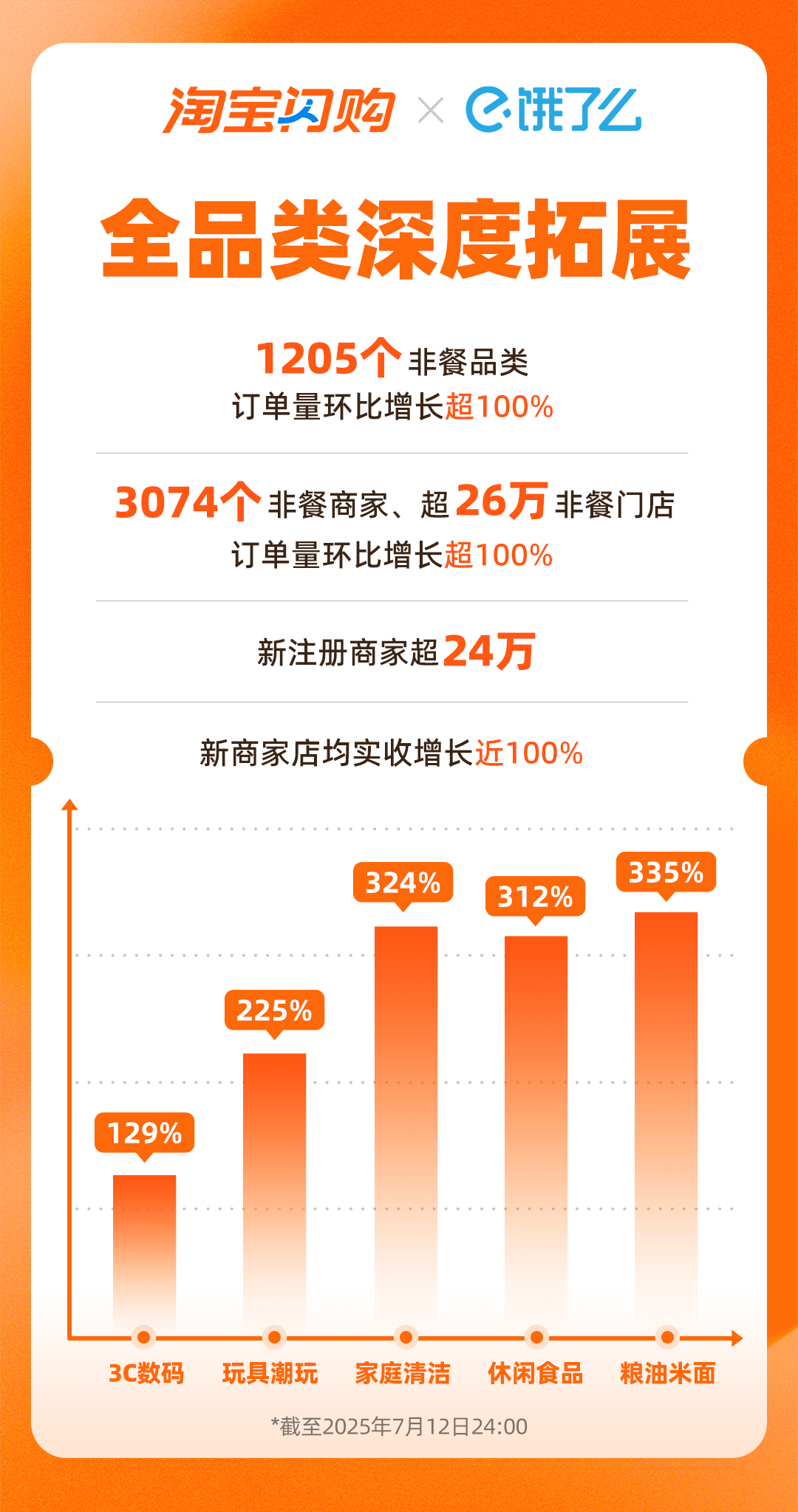 又火又稳！淘宝闪购日订单再破8000万，日活用户周环比增15%