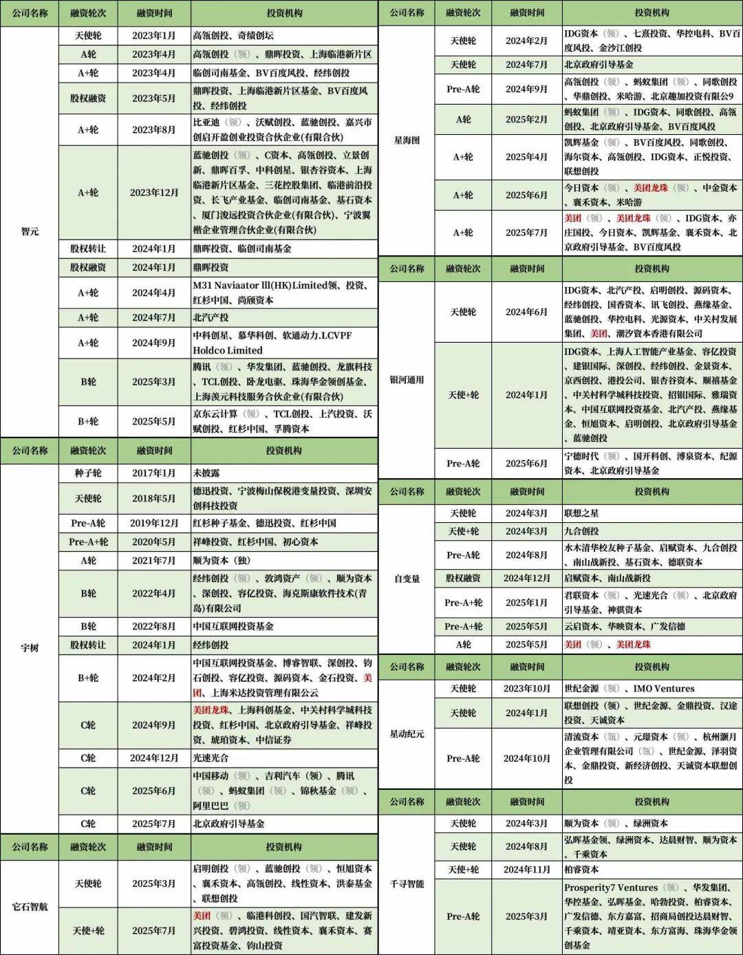 美团王兴，中国具身智能第一投资人