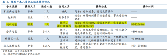 国产植发机器人上岗：医生5台手术就能上手，能否破解价格战困局？