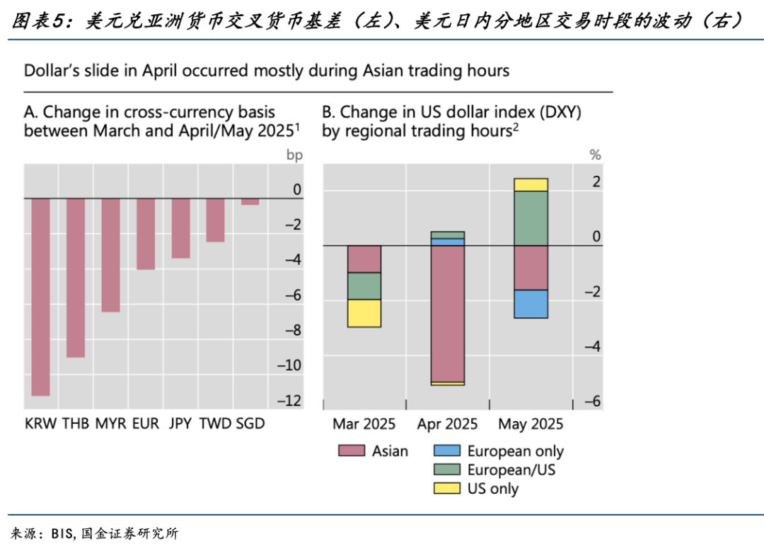 美元抛售对经济影响分析论文