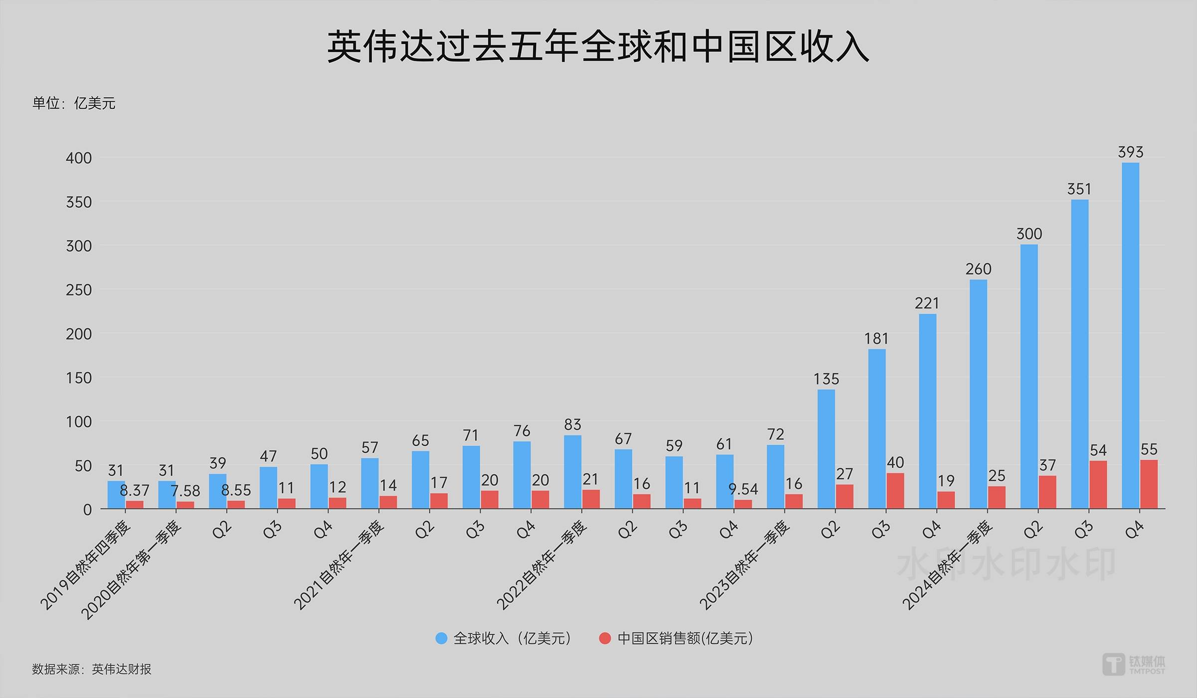 英伟达、AMD恢复向中国销售AI芯片，美国商务部长：中国只能买到英伟达“第四等”货