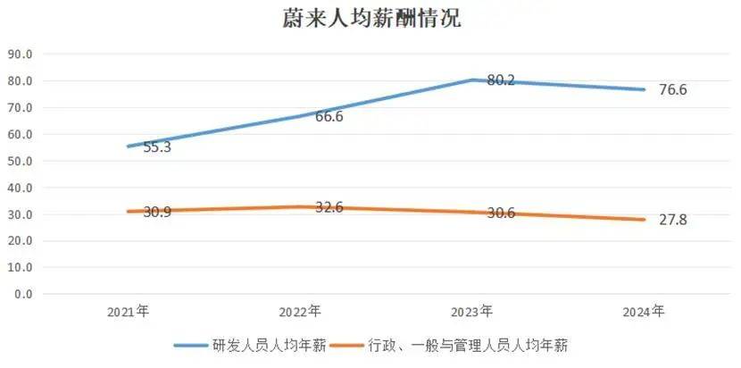 李斌说蔚来“钱都亏在了明处”，这些“明处”都是哪儿？