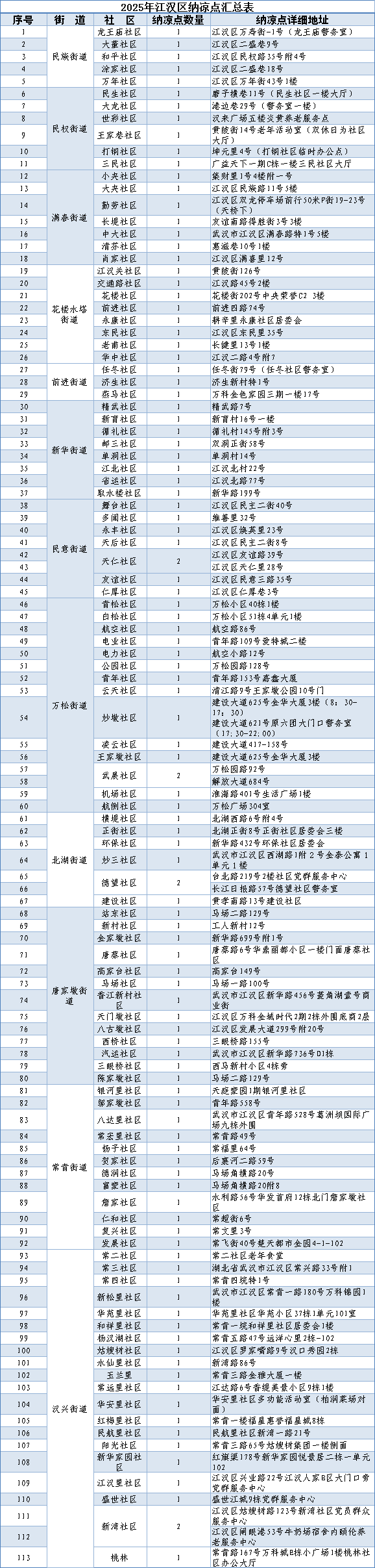 武漢各區(qū)納涼點在哪里？武漢各區(qū)免費納涼點地址及開放時間匯總(圖6)
