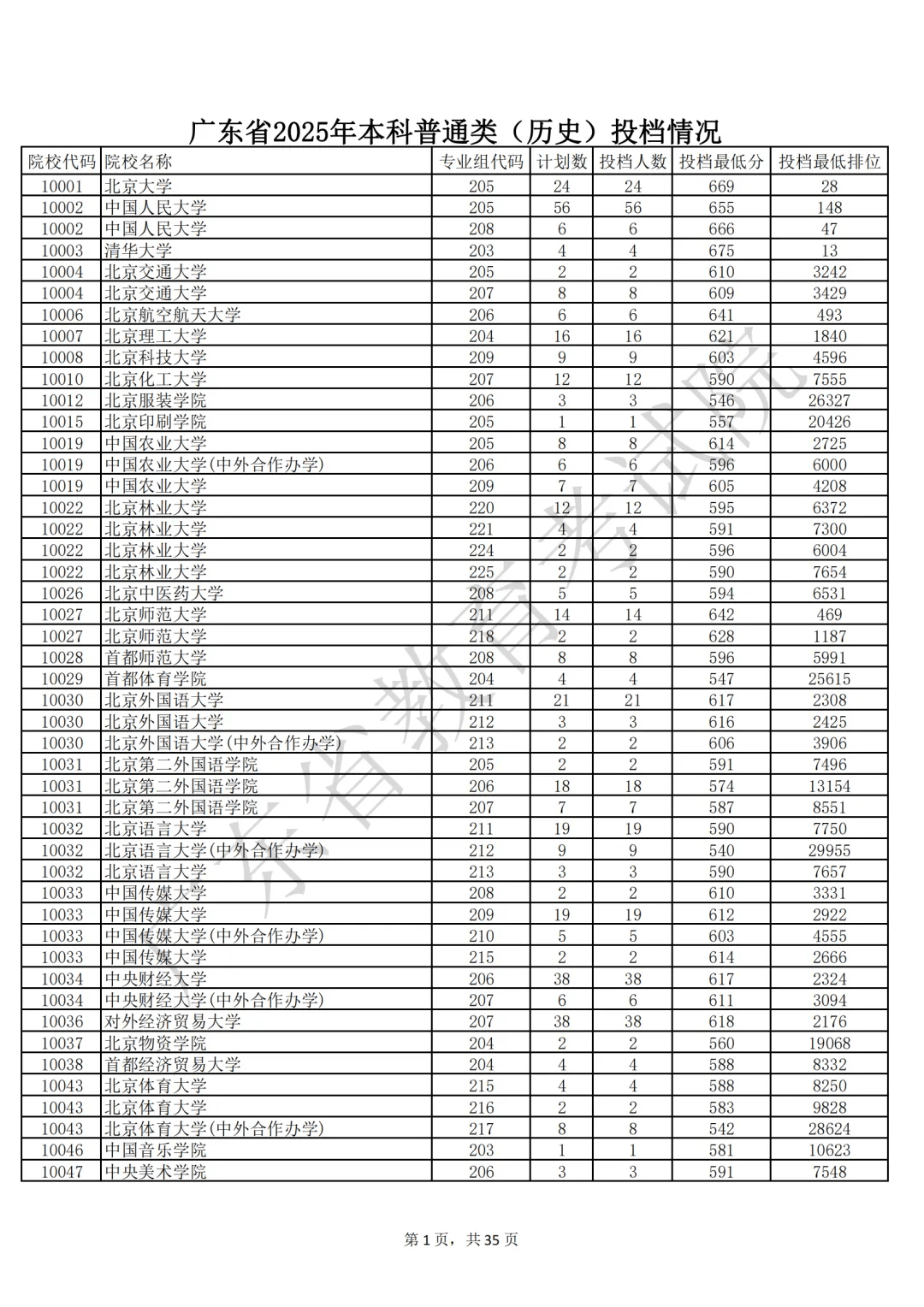 刚才，宣布了2025年的所有本科入学线！ 310,000人