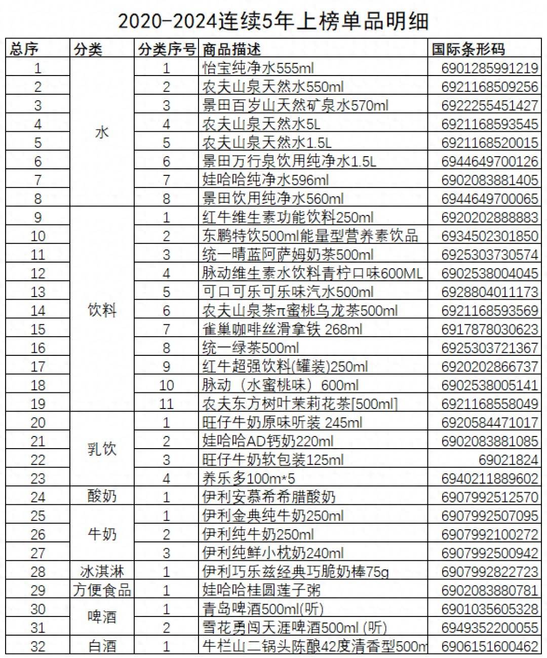中国便利店五年畅销商品名单（2020-2024年）揭晓