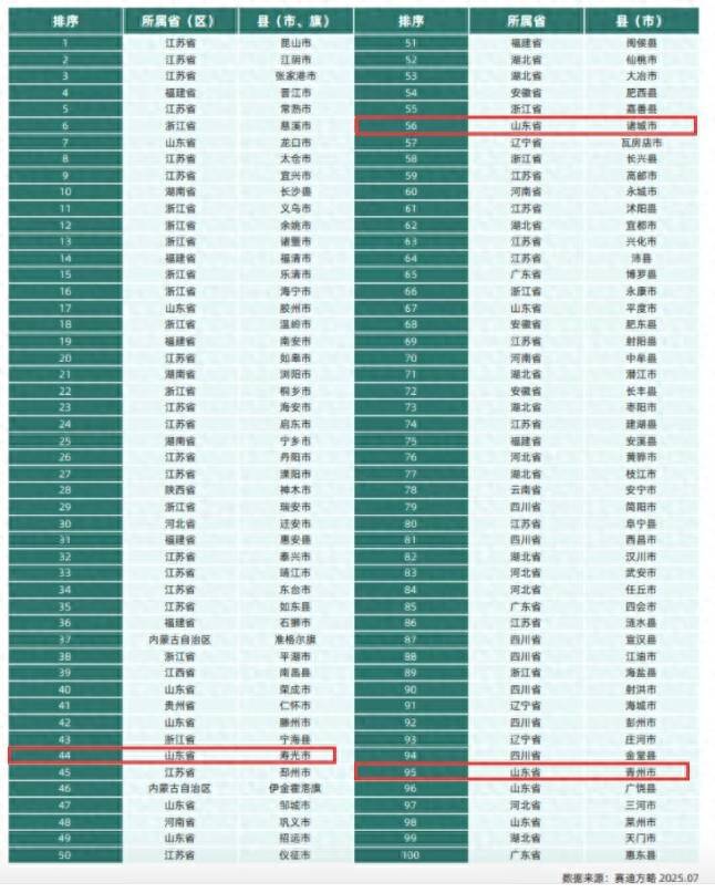2025中国县域经济百强县名单公布，潍坊3个县（市）入选