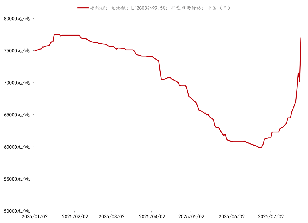 [市场研究“崛起”]碳酸盐期货的吨价格恢复到