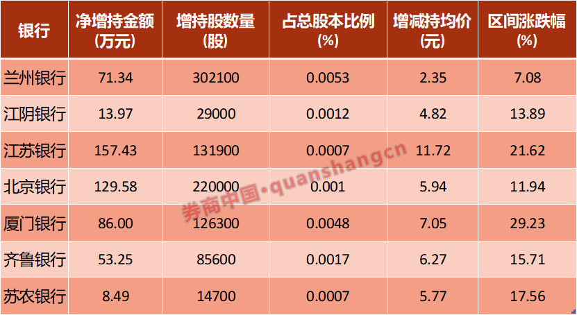 又一银行公告!10名董监高,集体增持!