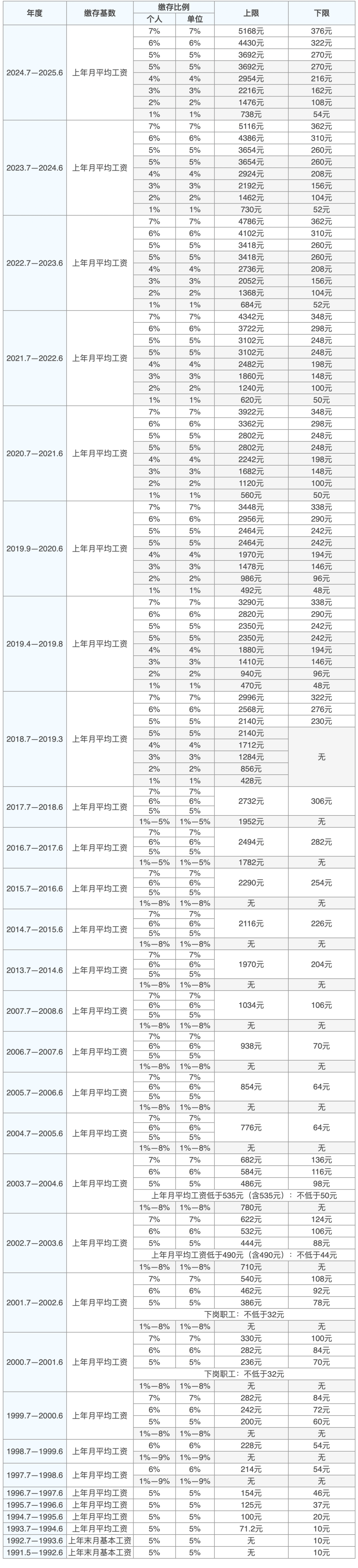 江西住房 公积金缴 存上限计相关图片5