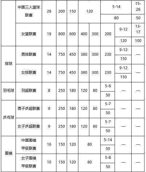 江苏省体育局：中超冠军奖补3000万元
