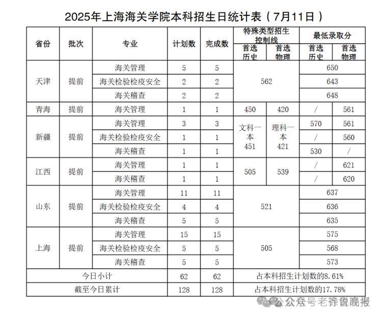 临床医学降温！考古学、监狱学、海关相关等专业火爆，山东2025本科录取，有这些新特点！