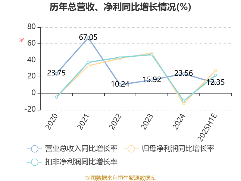 浙江鼎力：2025年上半年净利10.51亿元 同比增长27.49%