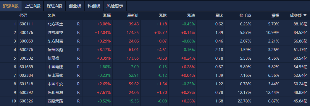 A股午评：沪指跌0.17%，算力硬件股震荡走强
