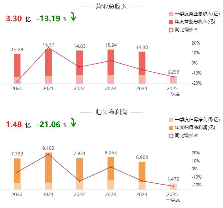 海量财经 | 年内第三位家居大佬被留置！“分红大户”富森美股价应声下跌