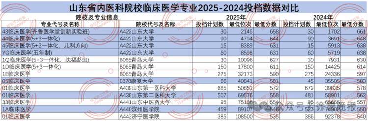 临床医学降温！考古学、监狱学、海关相关等专业火爆，山东2025本科录取，有这些新特点！