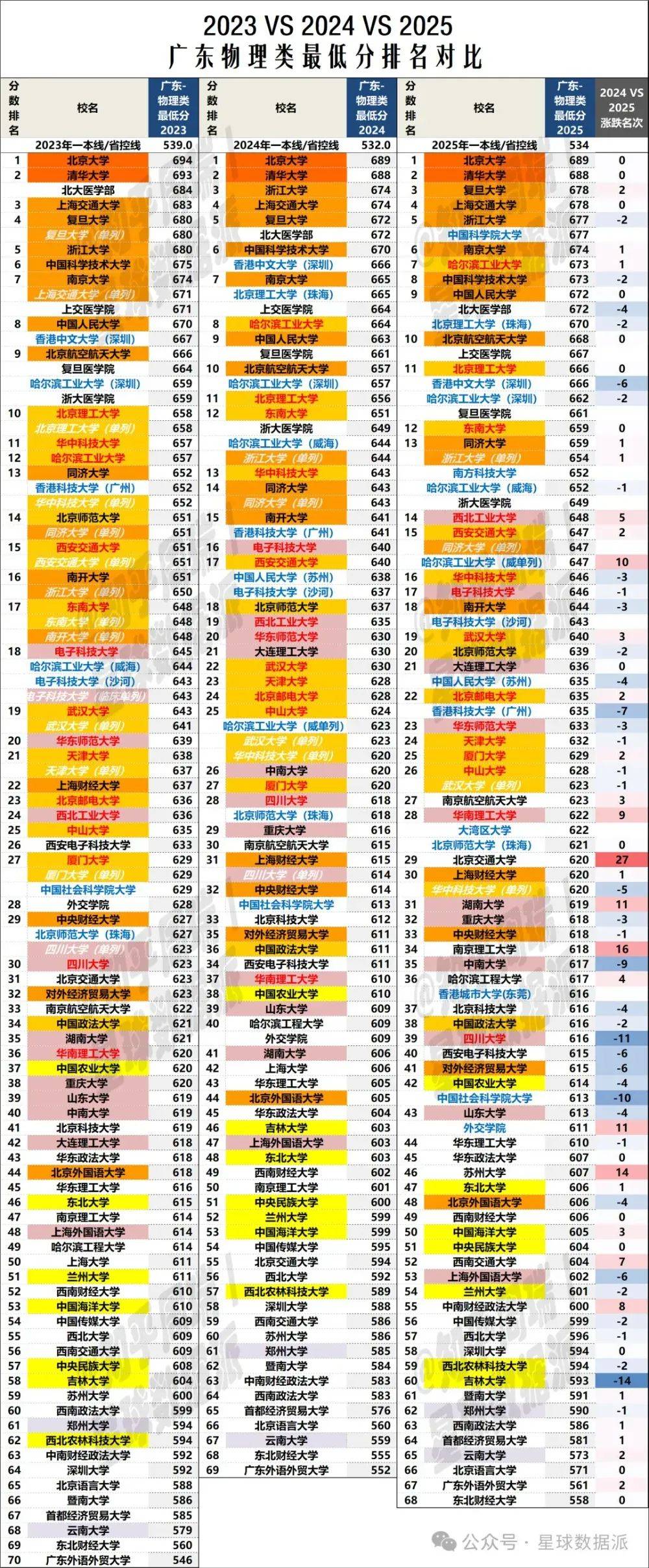 风向发生了变化，有985所享有声望的学校从祭坛