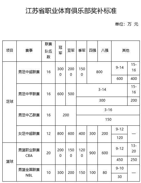 江苏省体育局：中超冠军奖补3000万元