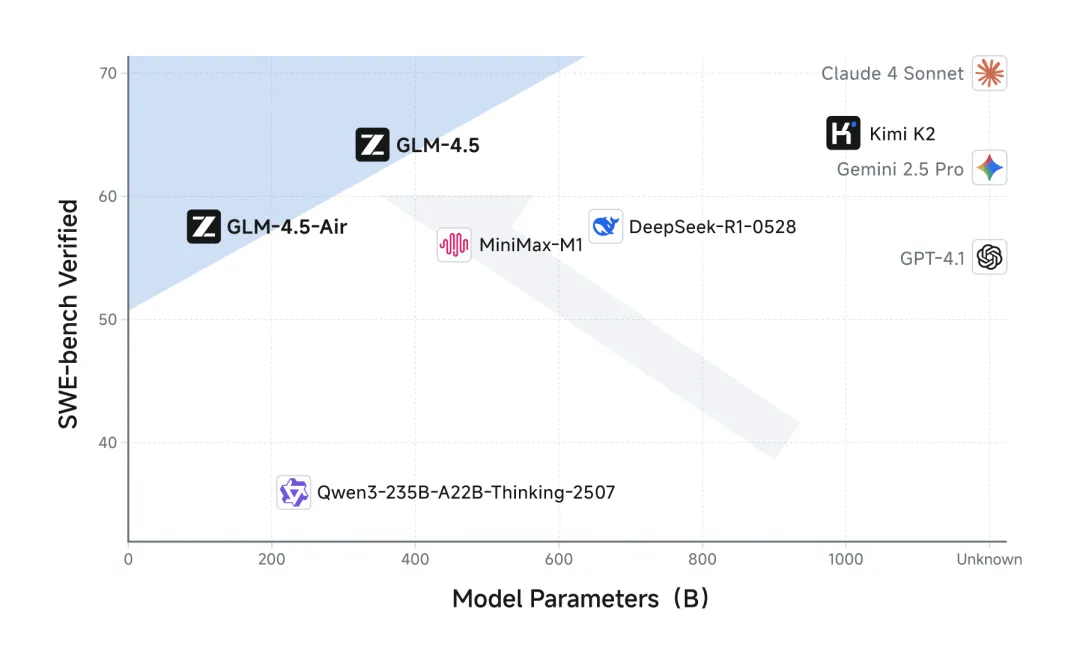 今夜，国产AI最强一击！智谱发布GLM-4.5，新一代模型狙击OpenAI
