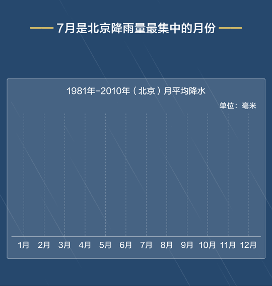 北京暴雨有多大？四天下了近一年的雨