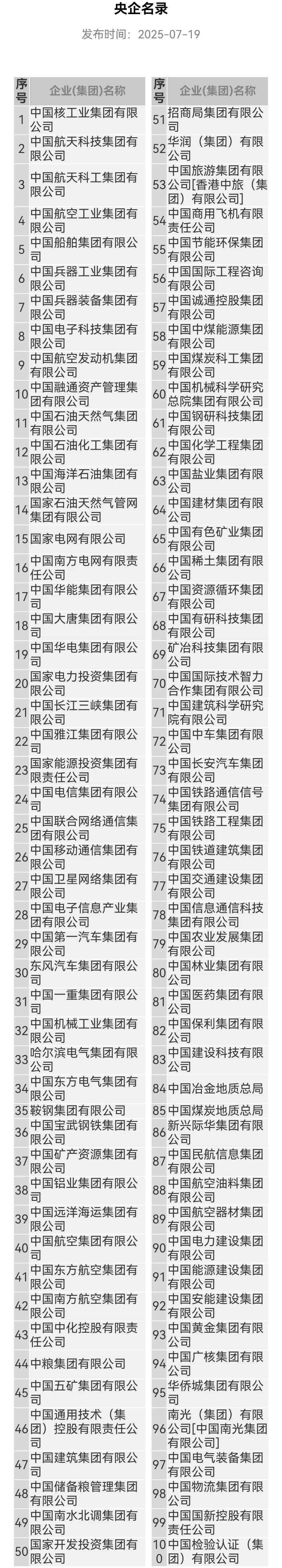 官宣！朱华荣，任中国长安汽车集团董事长；最新100家央企名录来了