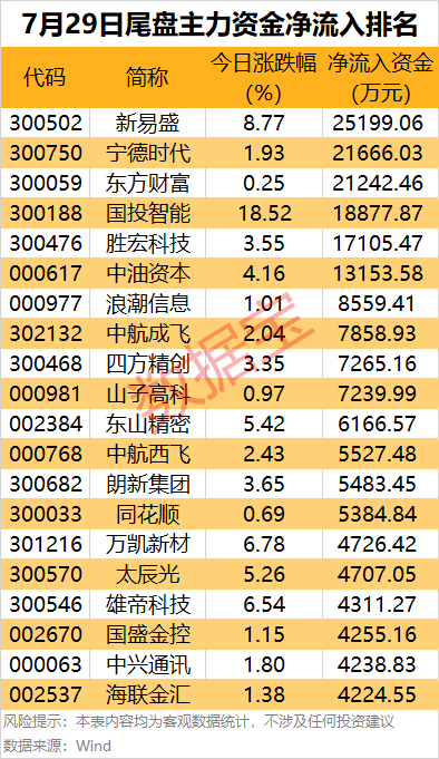 主力资金 | 热门概念股遭主力出逃超9亿元