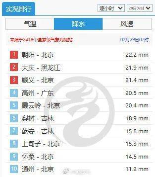 全国降水排行榜前十北京占六位！此轮降雨何时结束？最新情况