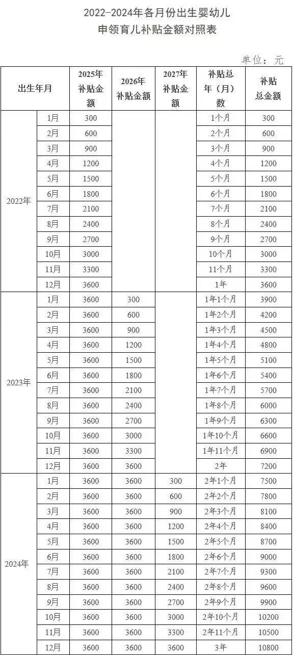育儿补贴申领需要什么材料，支付宝微信能不能领？7问7答