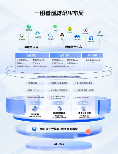 2025WAIC腾讯AI全景图首发：1+3+N，加速打造“好用的AI”