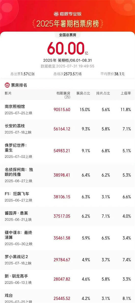 2025暑期档破60亿 电影“特殊场”何来吸引力