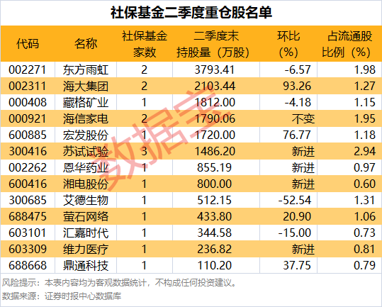 社会保障基金持有的秘诀：添加了4股新股，又增