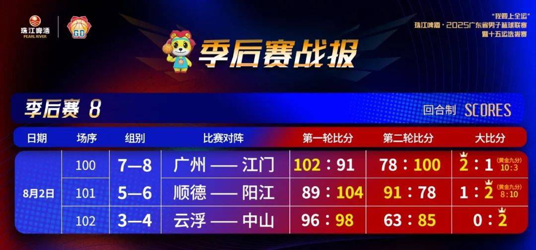 2025珠江啤酒NBA职业联赛中文官网__实时赛程比分+球队资讯粤男篮 中山获季军追平队史最佳排名！三至八排位名次出炉
