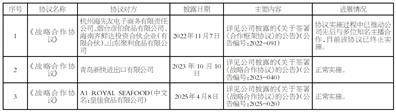 山东得利斯食品股份有限公司 关于签署《战略合作协议》的公告
