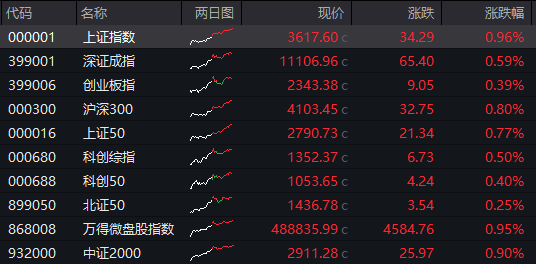 沪指再创年内收盘新高，年内首只10倍股又涨停，焦煤一度涨停，港股医药股爆发，南向资金净买入额创四个月高位