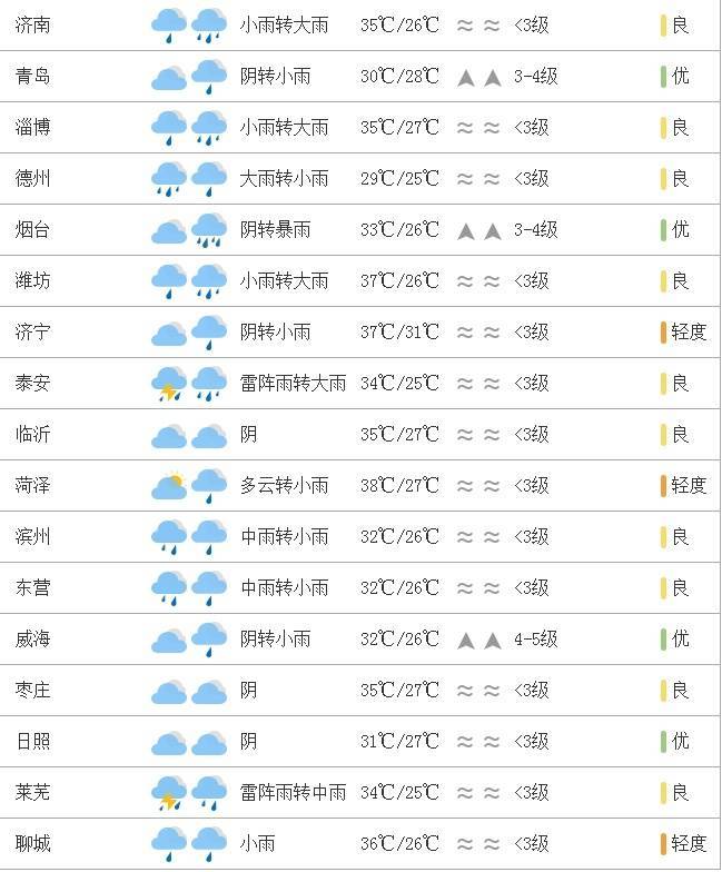 济青烟等9市局部或有大暴雨！山东继续发布暴雨蓝色预警