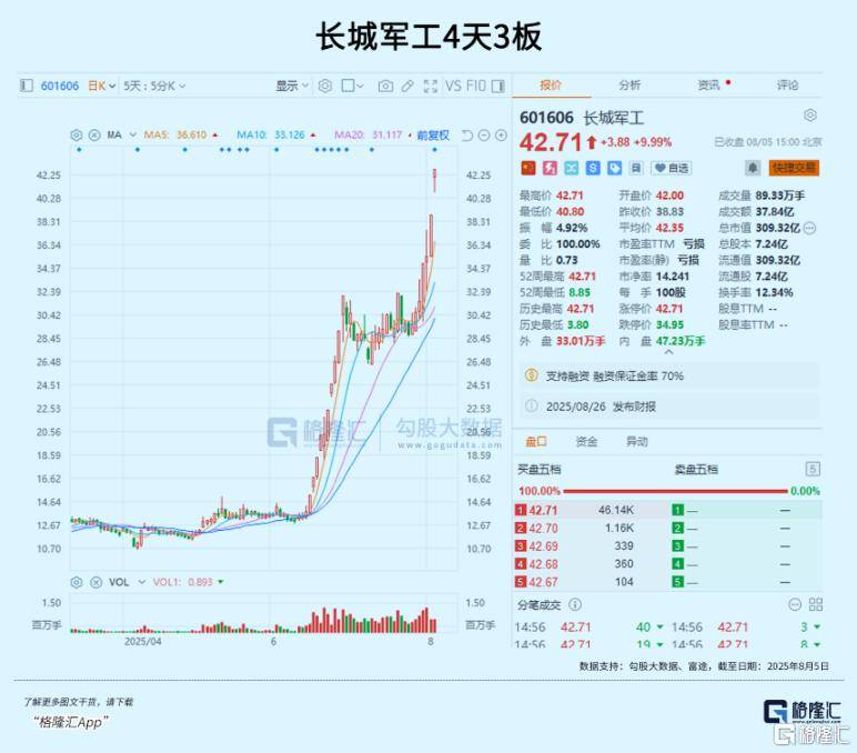 4天3板！又一军工大龙头诞生
