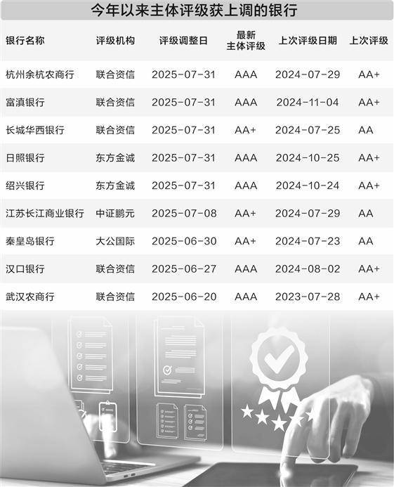 9家上调4家下调 中小银行最新信用评级出炉_报告_发展_国有股