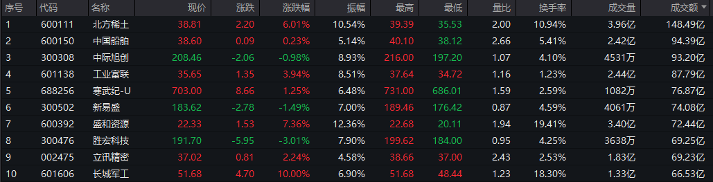A股收评：沪指再创年内新高 稀土永磁、芯片股集体大涨
