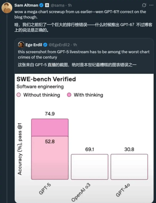 GPT-5发布现场出错，马斯克也来拆台