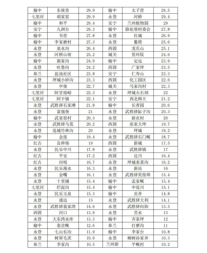 雨下了一整夜！兰州最大降水量达195毫米，何时结束？最新研判→