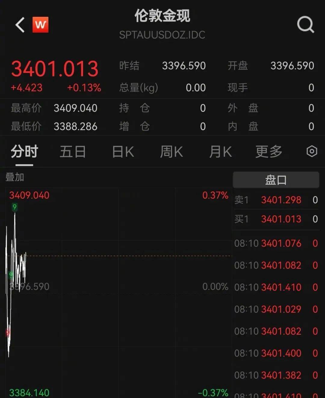 金价，又创新高！