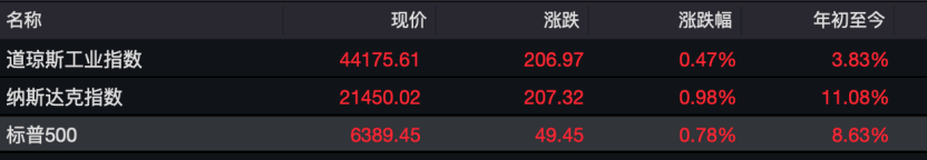 纳指，又新高！苹果，暴增超28000亿元！