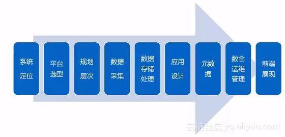 阿里云数加MaxCompute赋能：企业大数据仓库架构实战解析